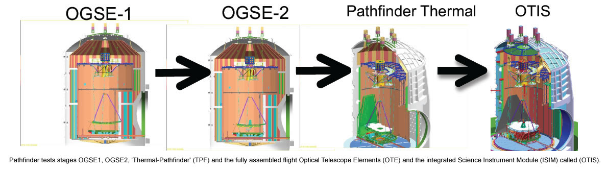 Pathfinder tests stages OGSE1, OGSE2, ‘Thermal-Pathfinder’ (TPF) and the fully assembled flight Optical Telescope Elements (OTE) and the integrated Science Instrument Module (ISIM) called (OTIS)