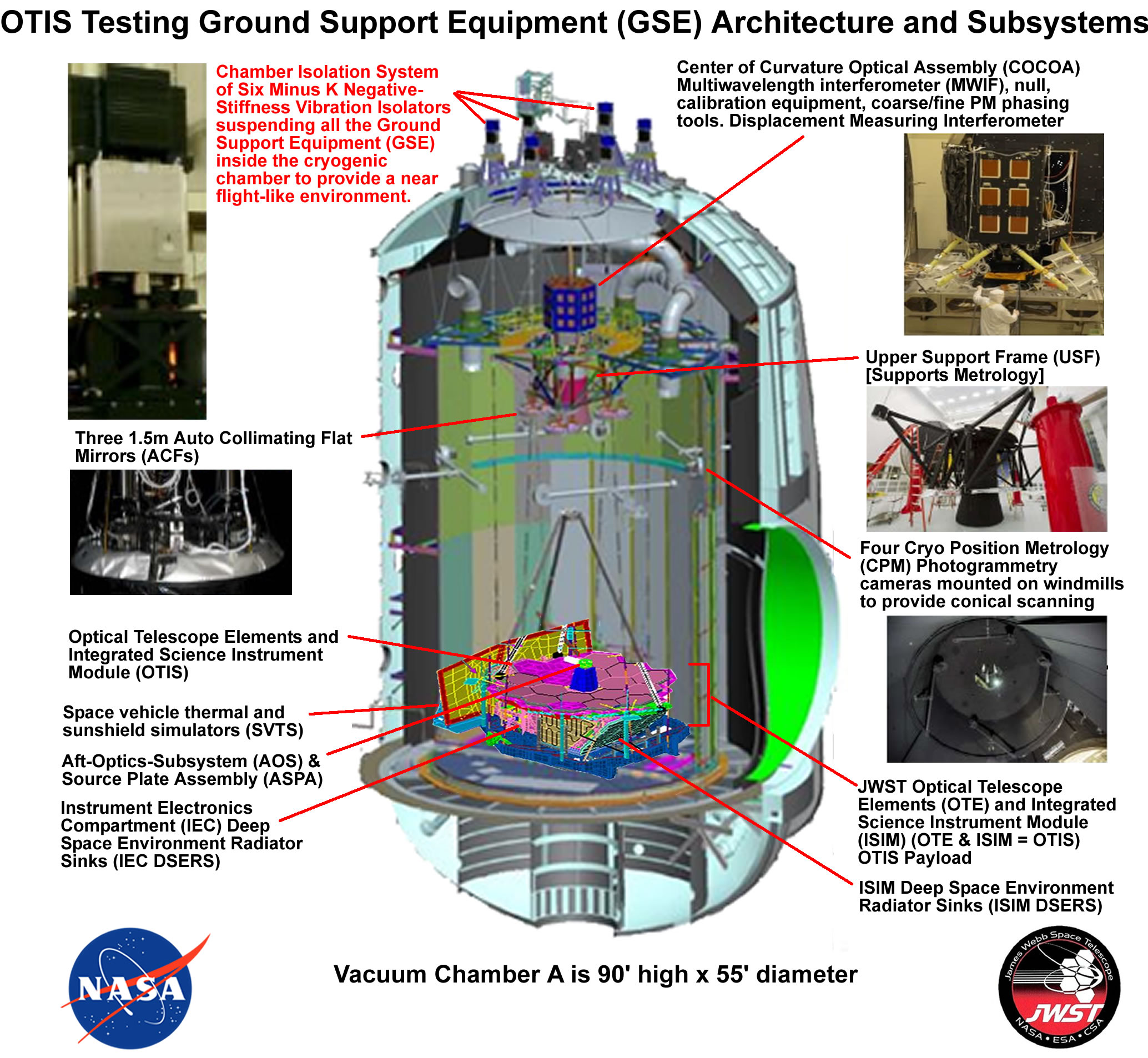 JWST OTIS Testing Ground Support Equipment (GSA) Architecture and Subsystems