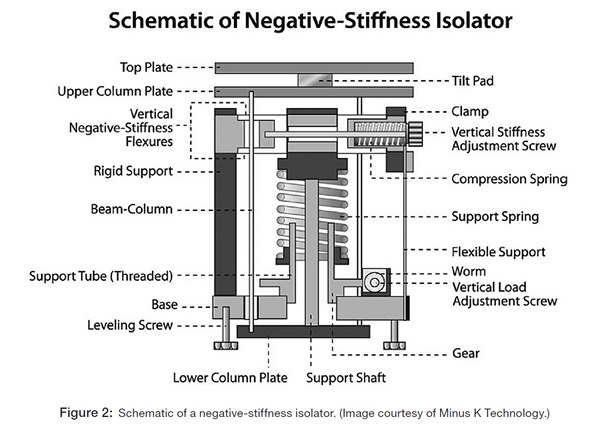 Laser Interferometer Vibration Isolation