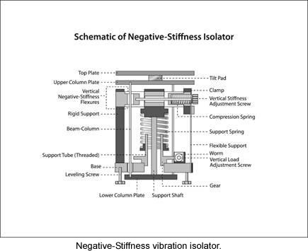 Portable AFM Negative Stiffness Vibration Isolator Schematic