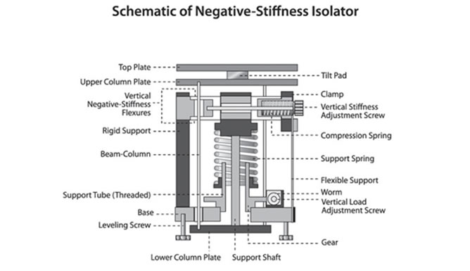 Laser Interferometer Vibration Isolation