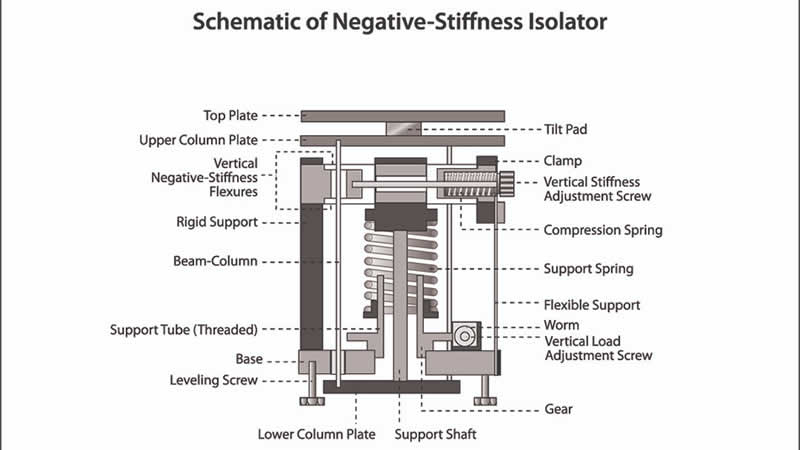 schematic negative stiffness microbalancing vibration isolation