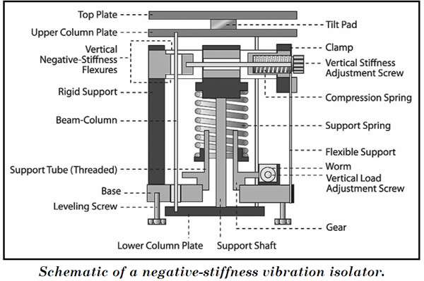 cronograph ground testing vibration isolation