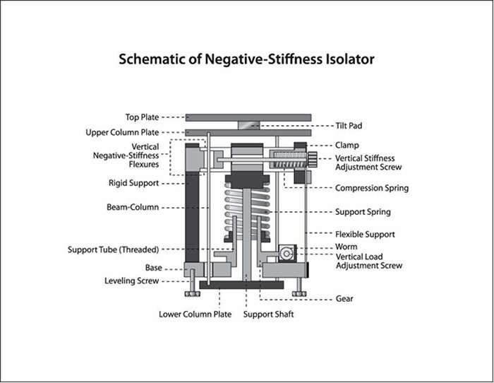 Nano Vibration Isolation | Negative Stiffness Isolator Schematic