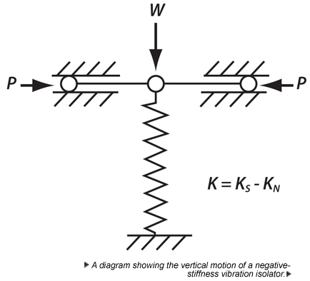 Negative Stiffness Vibration Isolation | Verical Force Schematic