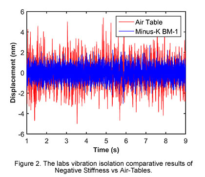 Displacement vs Time, Negative vs Air Vibration Isolation Graph