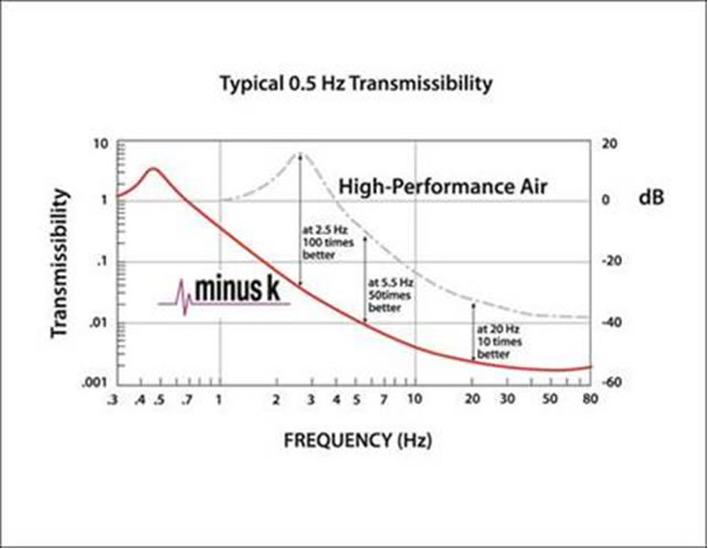 Vibration Isolation Transmissibility Graph