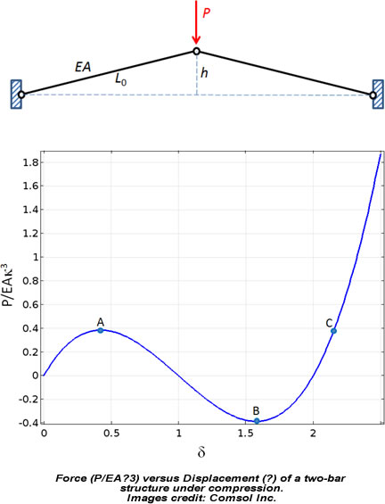 motion control dispacement vibration isolation